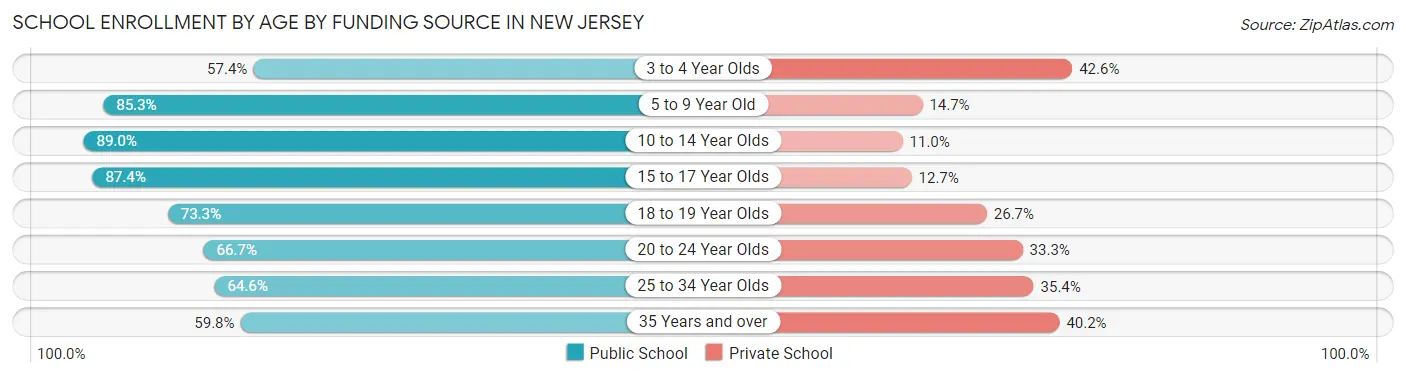 School Enrollment by Age by Funding Source in New Jersey