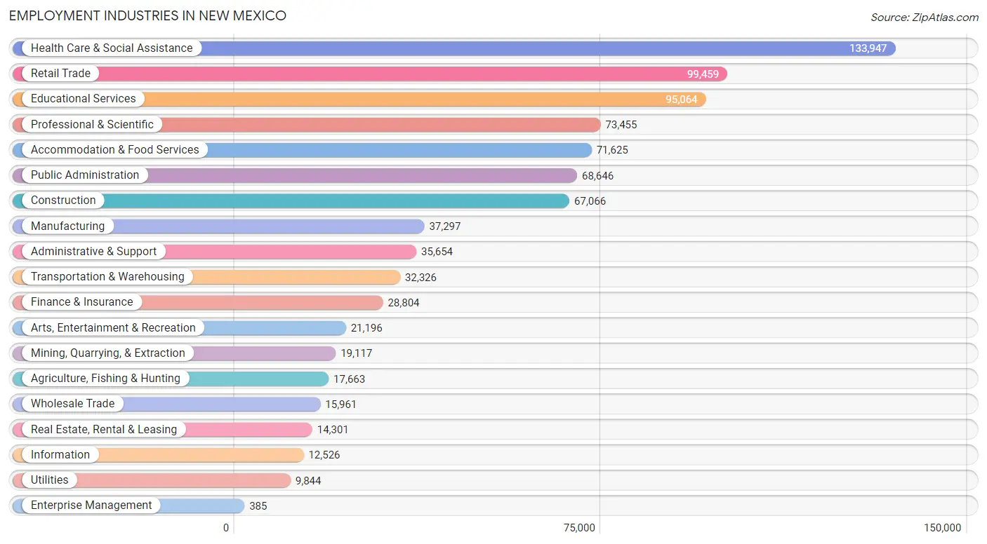 New Mexico Zip Codes Map Profile 2023 Zip Atlas New Mexico Employment Industries.webp