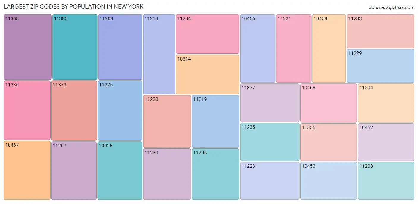New York Zip Codes Map & Profile 2023 Zip Atlas