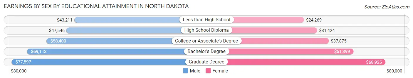 Earnings by Sex by Educational Attainment in North Dakota