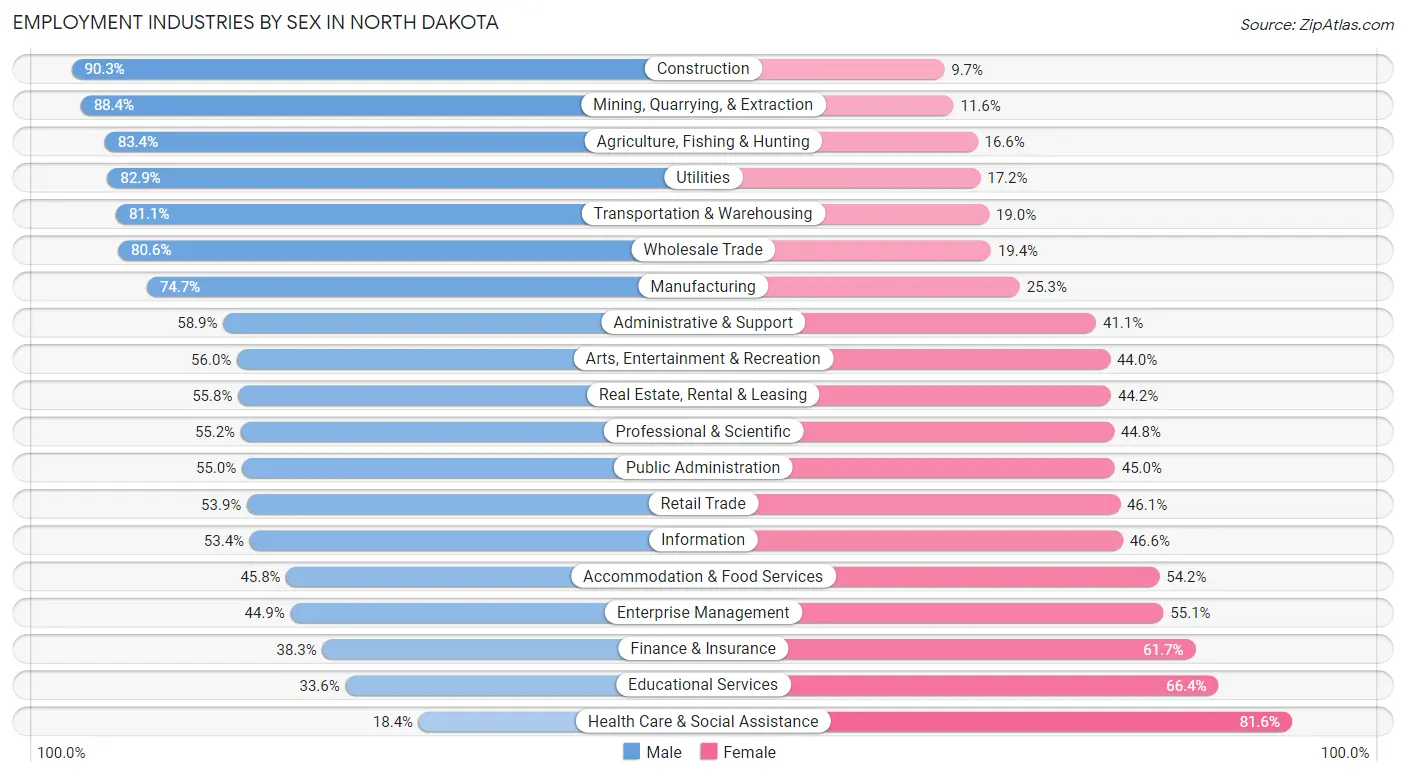 Employment Industries by Sex in North Dakota