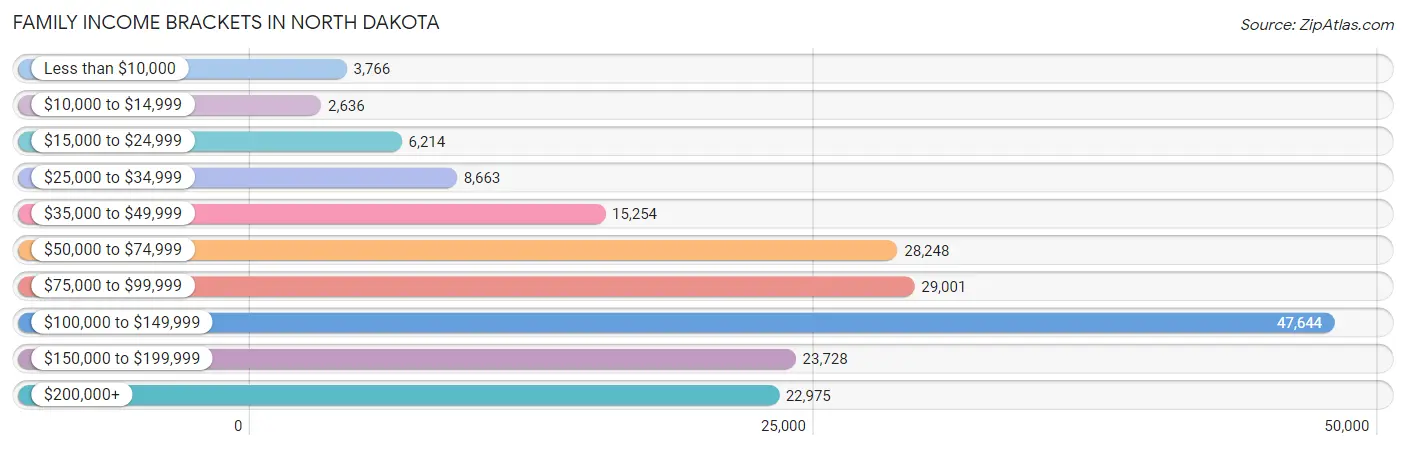 Family Income Brackets in North Dakota