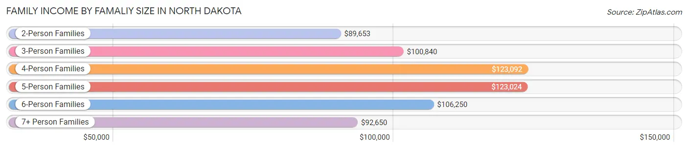 Family Income by Famaliy Size in North Dakota