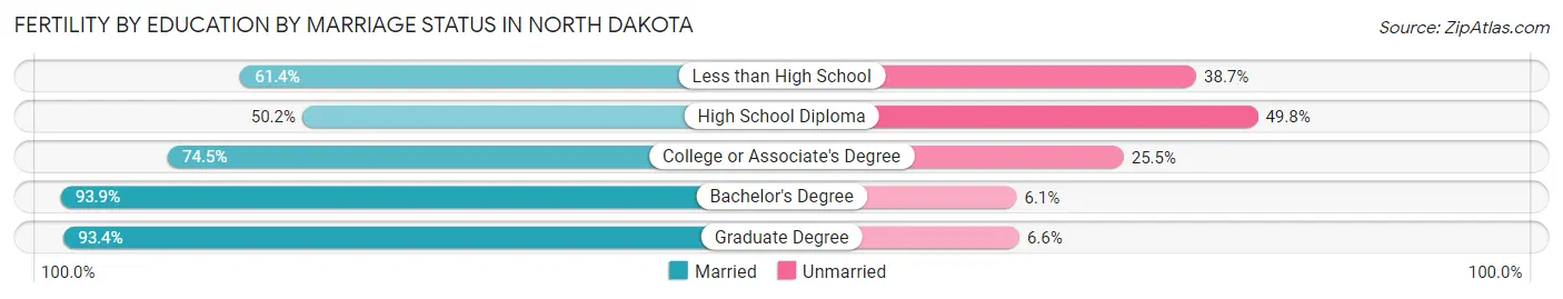 Female Fertility by Education by Marriage Status in North Dakota