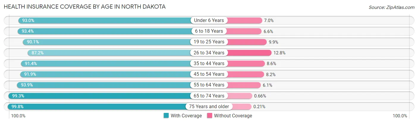 Health Insurance Coverage by Age in North Dakota