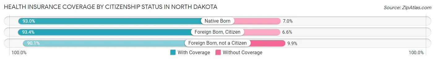 Health Insurance Coverage by Citizenship Status in North Dakota
