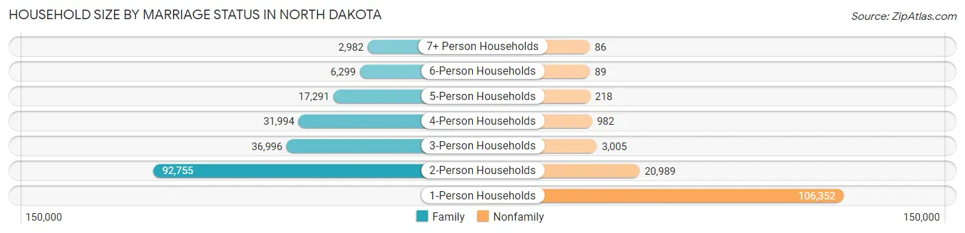 Household Size by Marriage Status in North Dakota