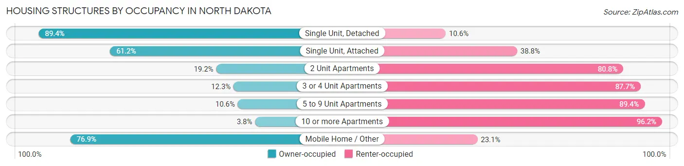 Housing Structures by Occupancy in North Dakota