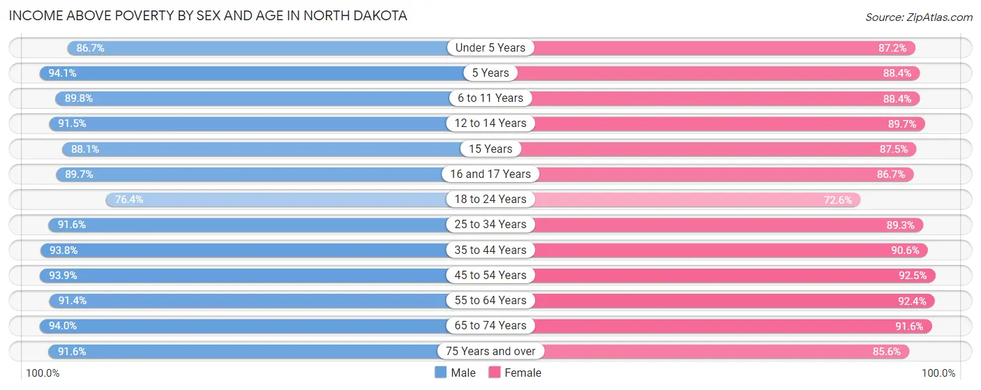 Income Above Poverty by Sex and Age in North Dakota