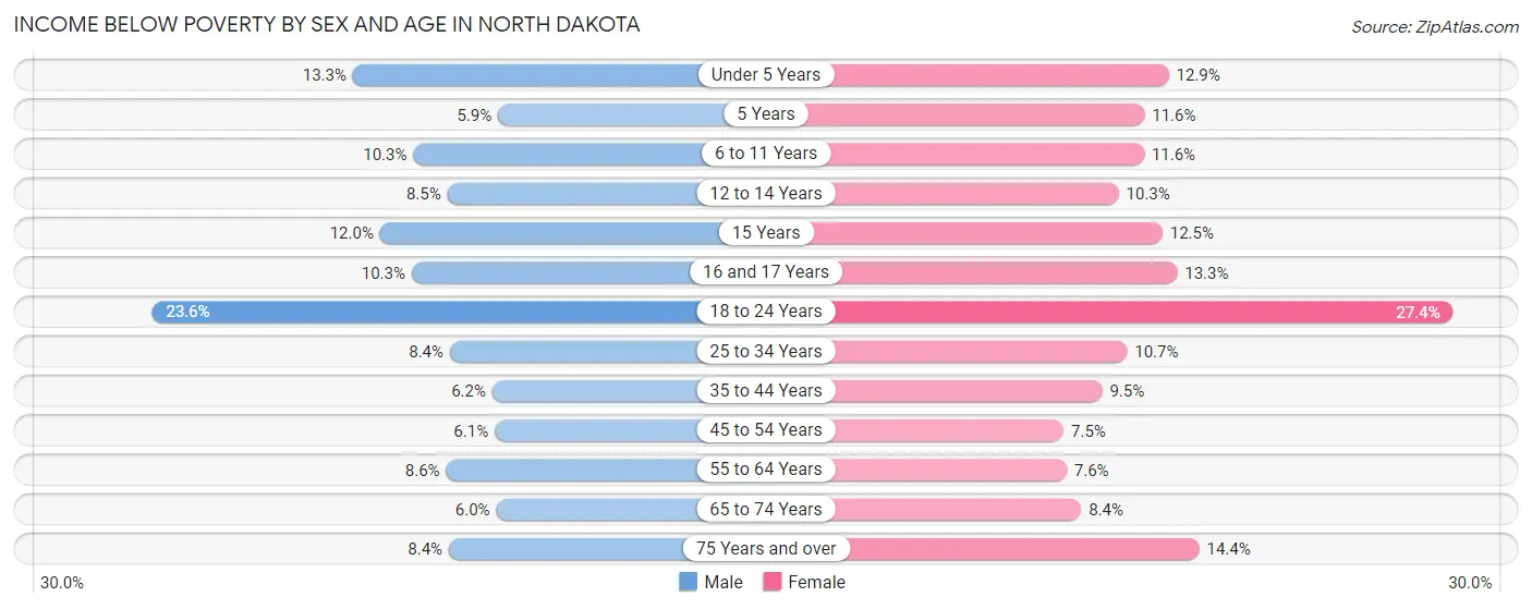 Income Below Poverty by Sex and Age in North Dakota