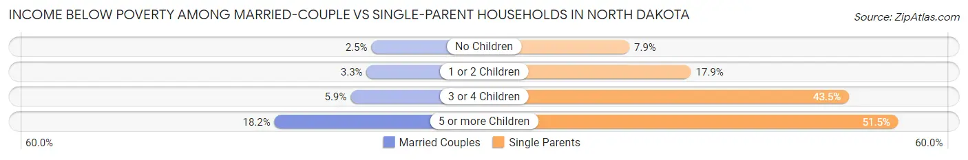Income Below Poverty Among Married-Couple vs Single-Parent Households in North Dakota