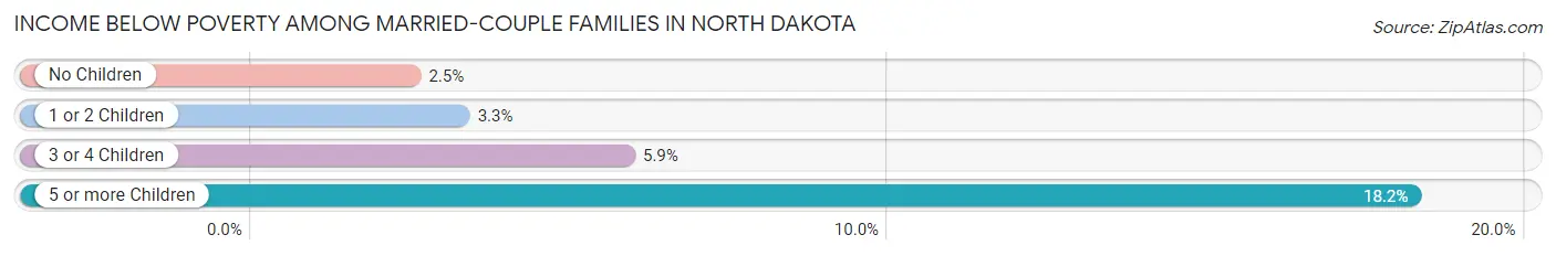 Income Below Poverty Among Married-Couple Families in North Dakota