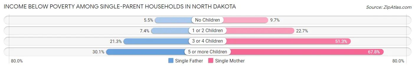 Income Below Poverty Among Single-Parent Households in North Dakota