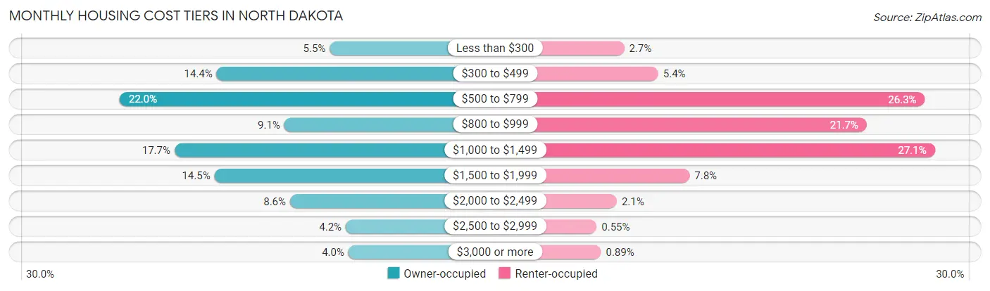 Monthly Housing Cost Tiers in North Dakota
