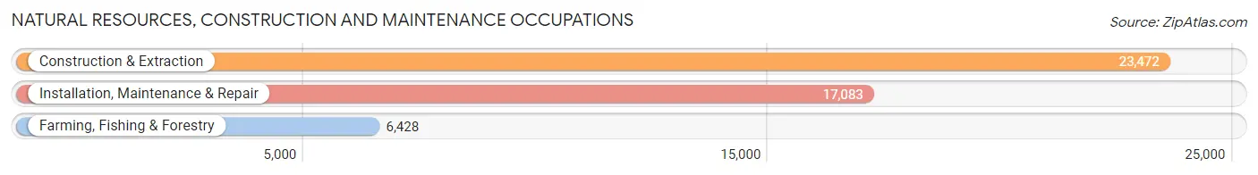 Natural Resources, Construction and Maintenance Occupations in North Dakota