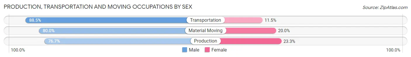 Production, Transportation and Moving Occupations by Sex in North Dakota