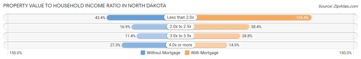 Property Value to Household Income Ratio in North Dakota