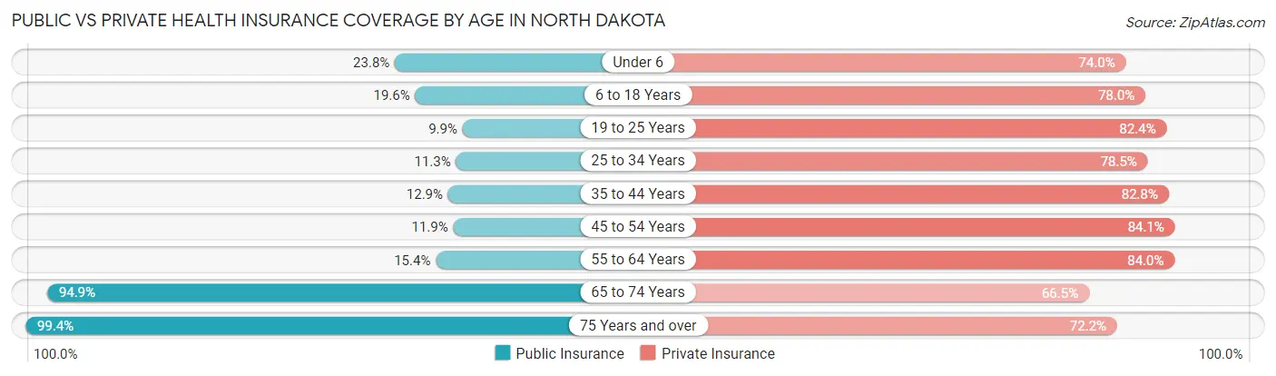 Public vs Private Health Insurance Coverage by Age in North Dakota