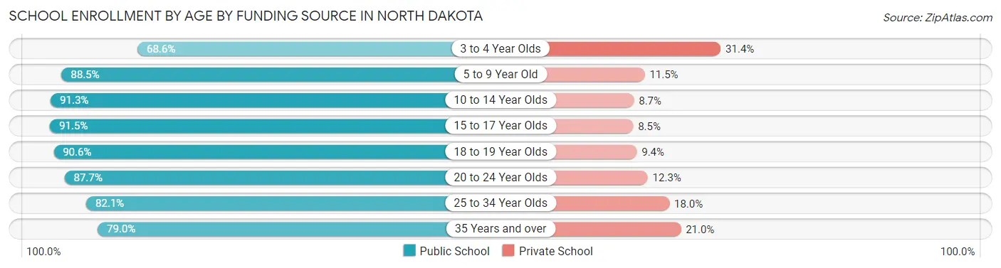 School Enrollment by Age by Funding Source in North Dakota