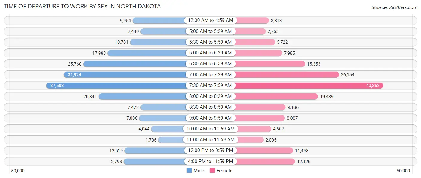 Time of Departure to Work by Sex in North Dakota