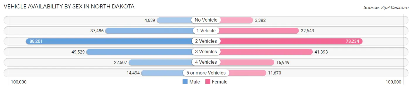 Vehicle Availability by Sex in North Dakota