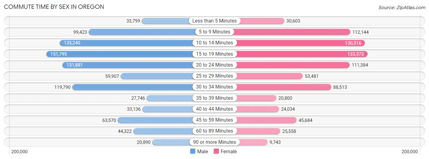 Commute Time by Sex in Oregon