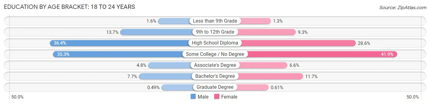 Education By Age Bracket in Oregon: 18 to 24 Years