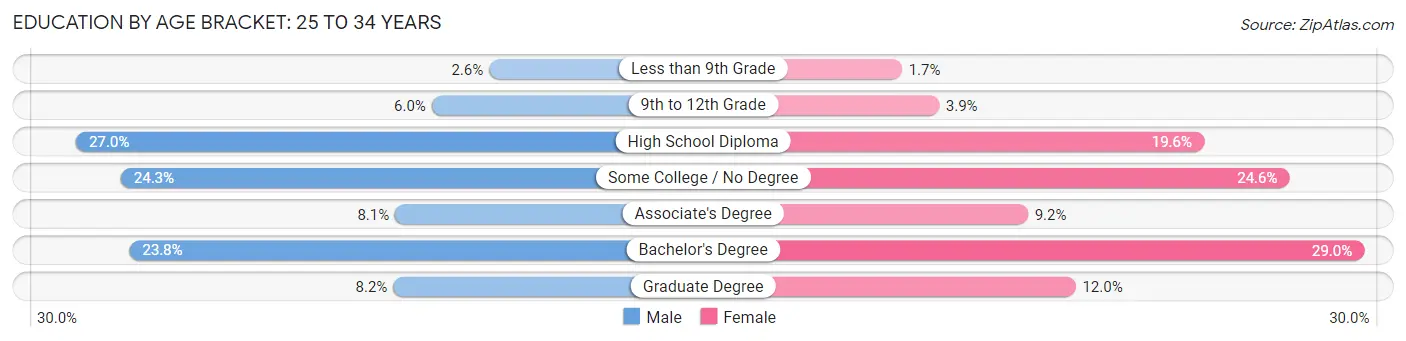 Education By Age Bracket in Oregon: 25 to 34 Years