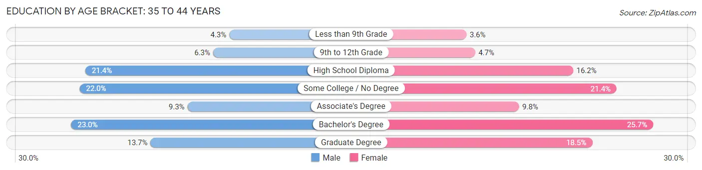 Education By Age Bracket in Oregon: 35 to 44 Years