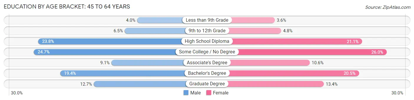 Education By Age Bracket in Oregon: 45 to 64 Years