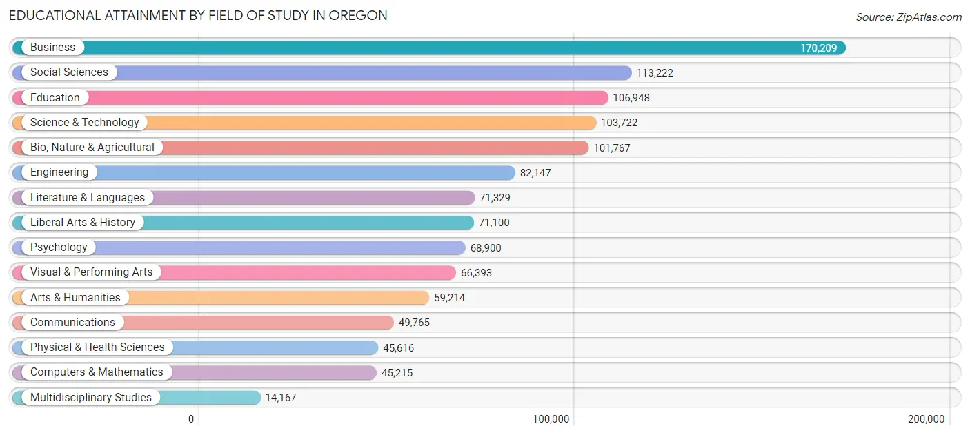 Educational Attainment by Field of Study in Oregon