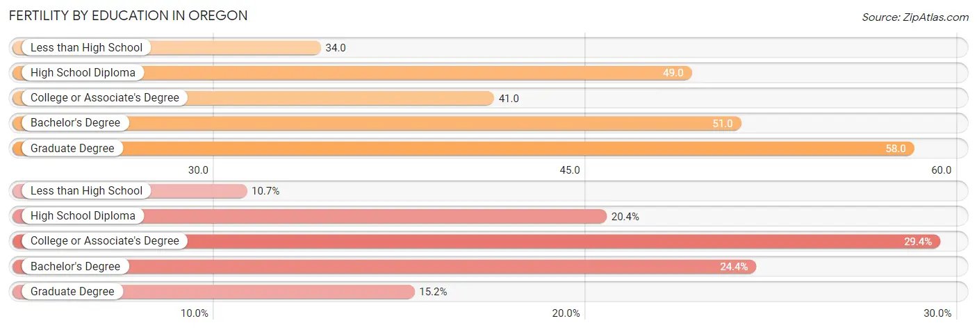 Female Fertility by Education Attainment in Oregon
