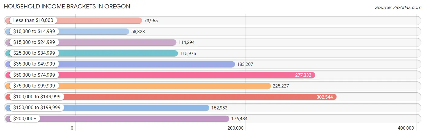 Household Income Brackets in Oregon
