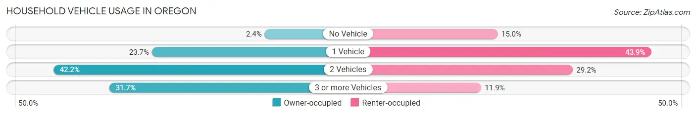 Household Vehicle Usage in Oregon