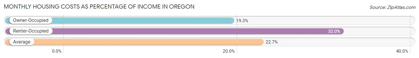 Monthly Housing Costs as Percentage of Income in Oregon