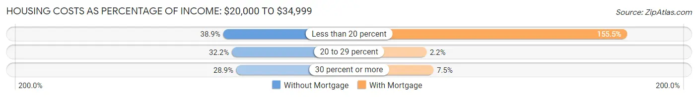 Housing Costs as Percentage of Income in Oregon: <span>$20,000 to $34,999</span>