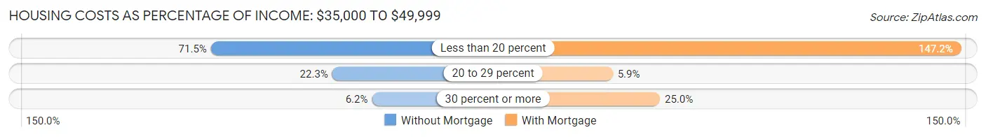 Housing Costs as Percentage of Income in Oregon: <span>$35,000 to $49,999</span>