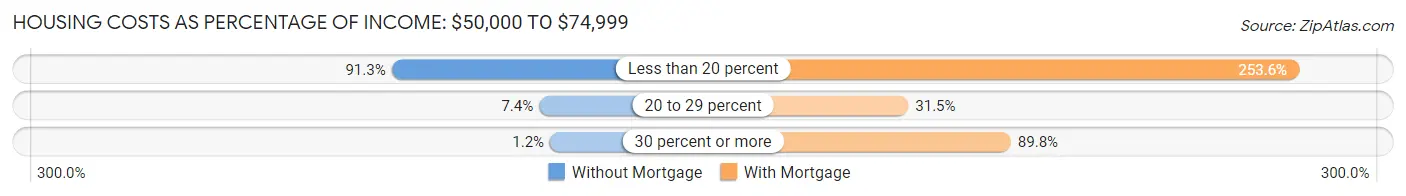 Housing Costs as Percentage of Income in Oregon: <span>$50,000 to $74,999</span>