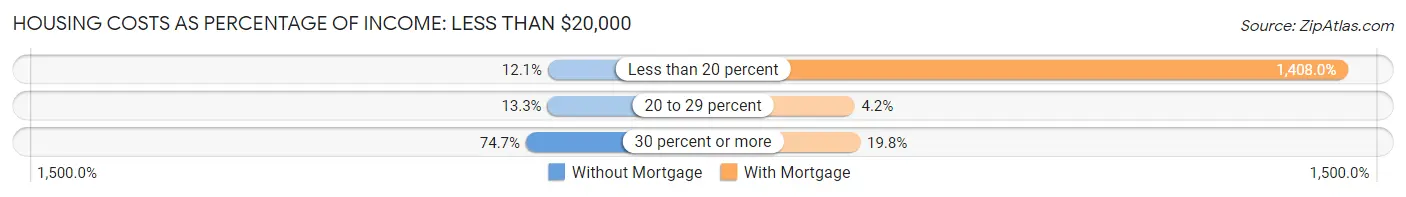 Housing Costs as Percentage of Income in Oregon: <span>Less than $20,000</span>
