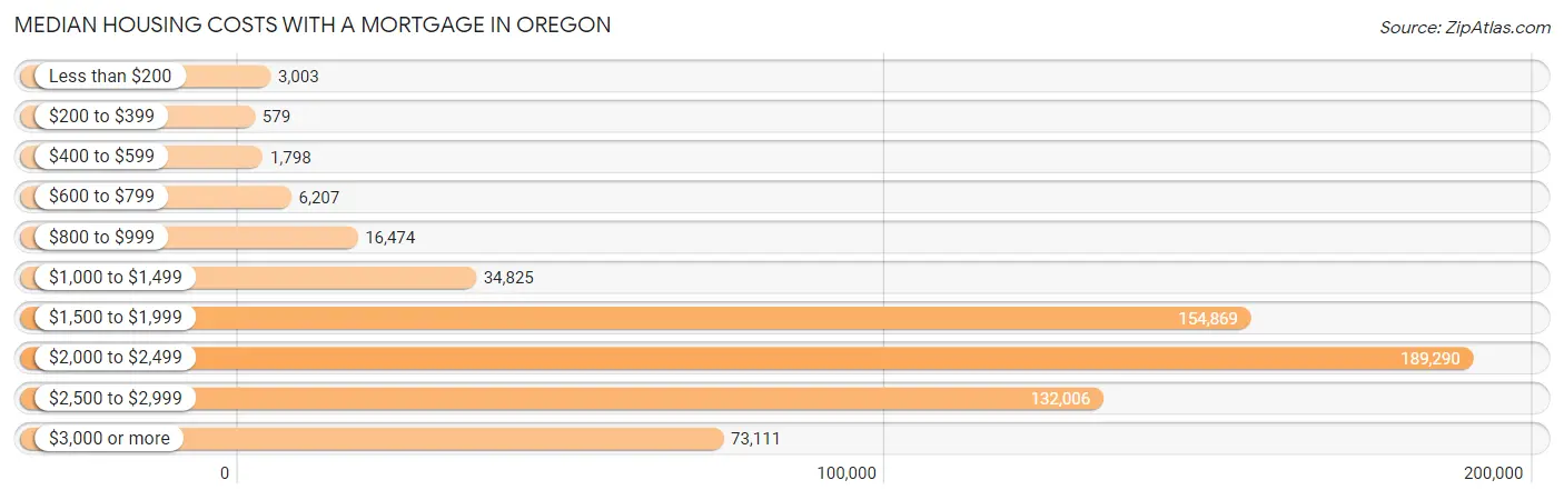 Median Housing Costs with a Mortgage in Oregon