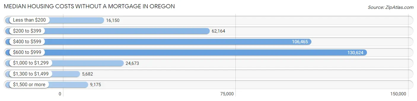 Median Housing Costs without a Mortgage in Oregon