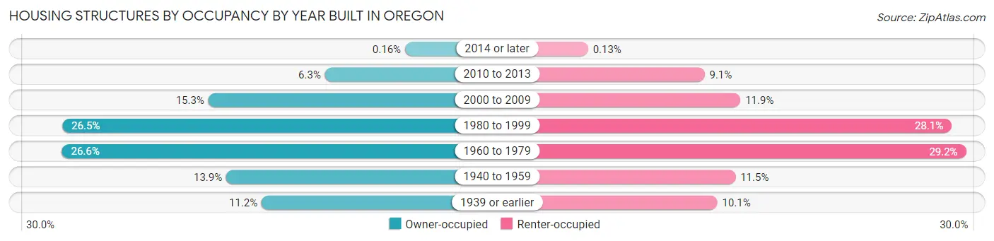 Housing Structures by Occupancy by Year Built in Oregon
