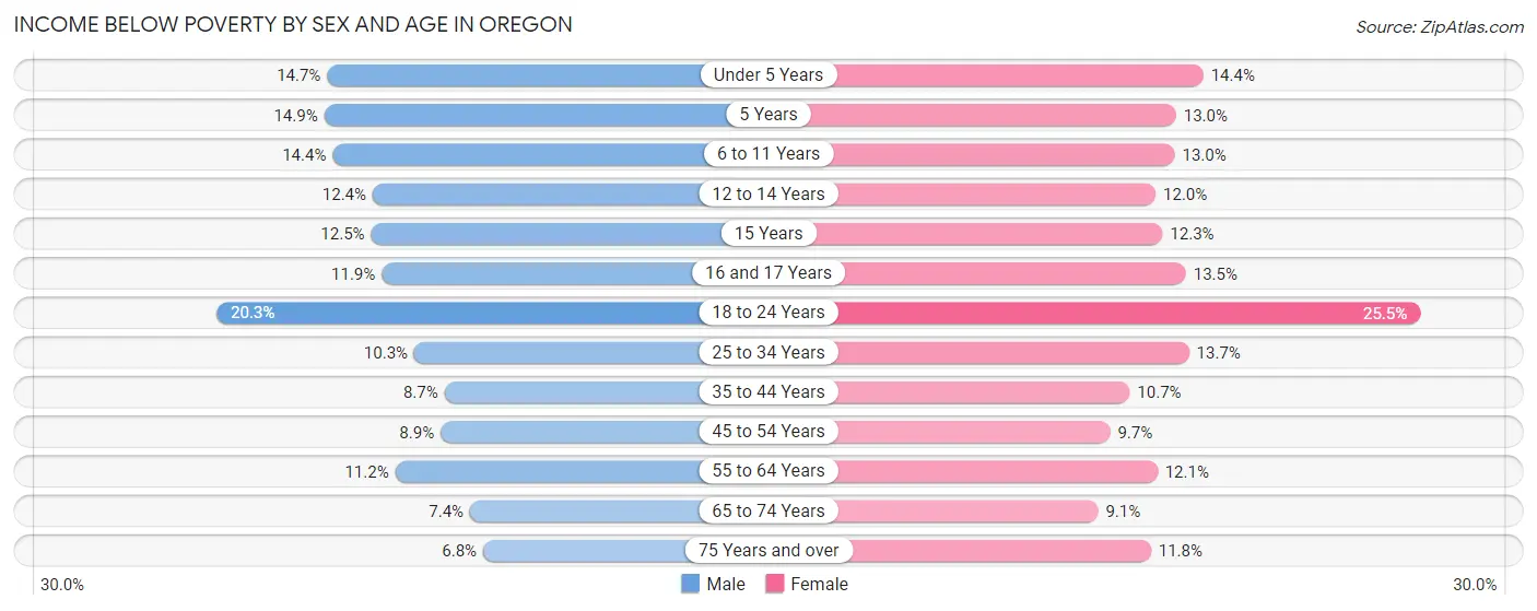 Income Below Poverty by Sex and Age in Oregon