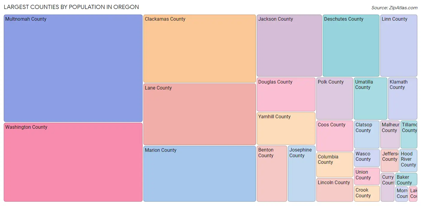 Largest Counties by Population in Oregon