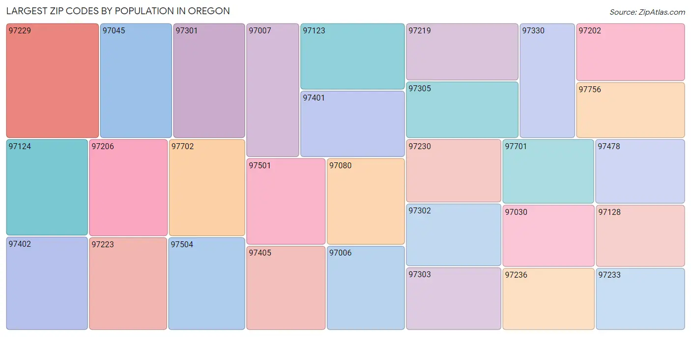 Largest Zip Codes by Population in Oregon