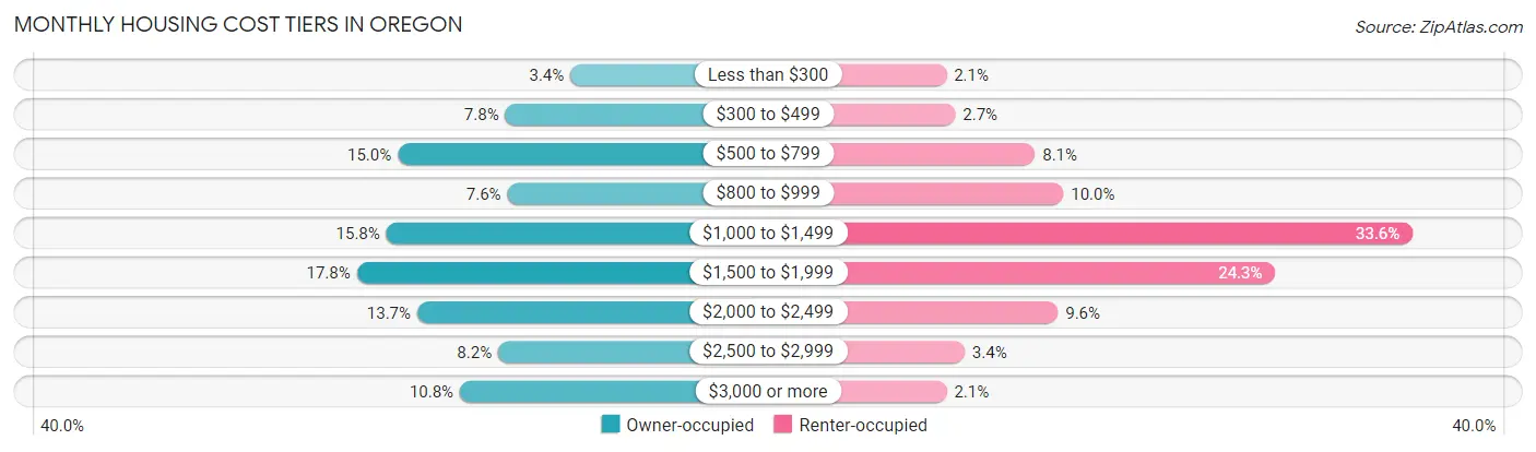 Monthly Housing Cost Tiers in Oregon