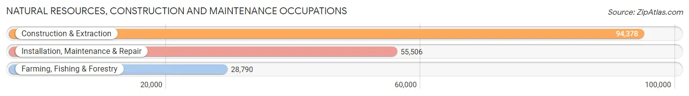 Natural Resources, Construction and Maintenance Occupations in Oregon