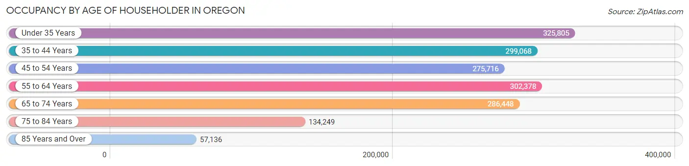 Occupancy by Age of Householder in Oregon