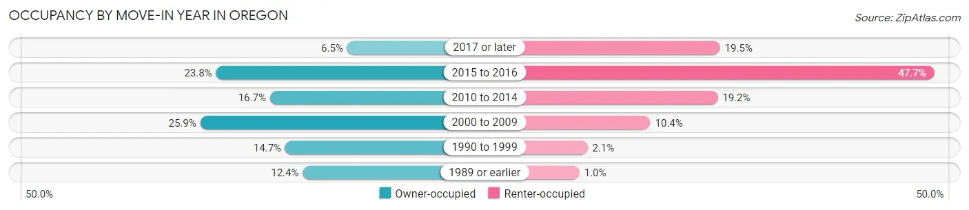 Occupancy by Move-In Year in Oregon