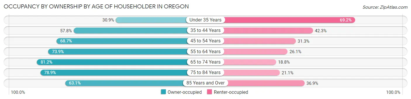 Occupancy by Ownership by Age of Householder in Oregon